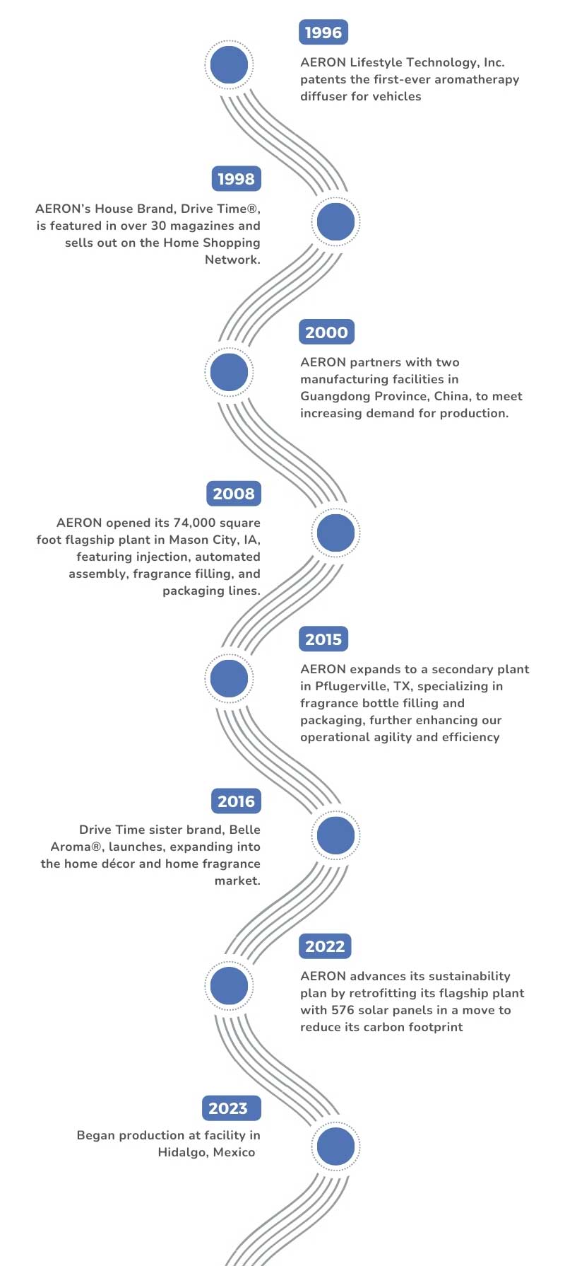 Timeline Info Graphic: At AERON, our goal is to supply the world with innovative fragrance products. From home to auto, our products are designed with the scent of nature and our impact on the environment in mind.